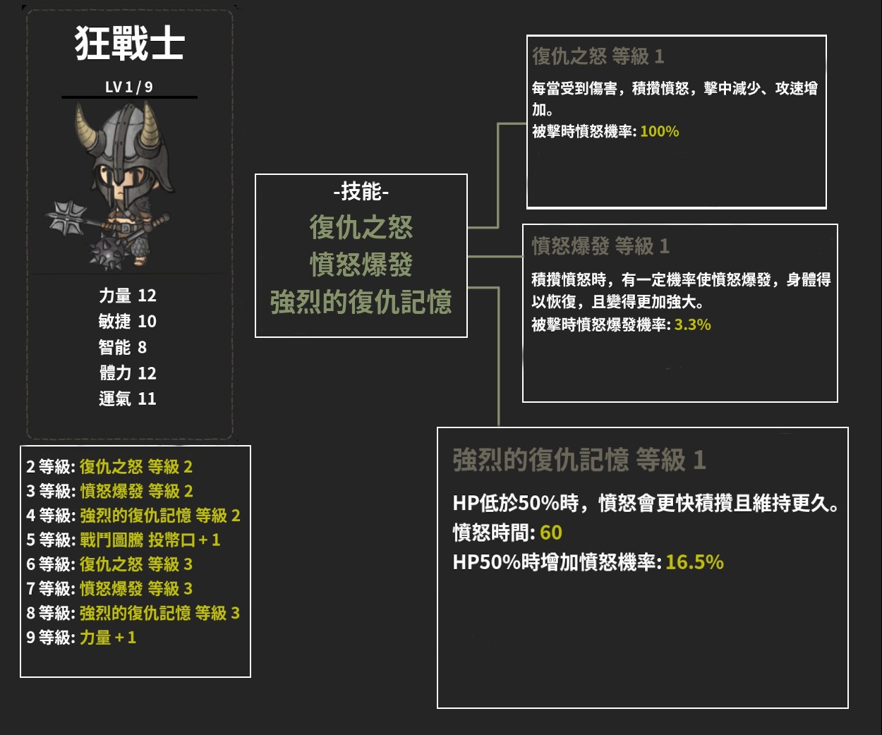 職業-狂戰士-技能+能力