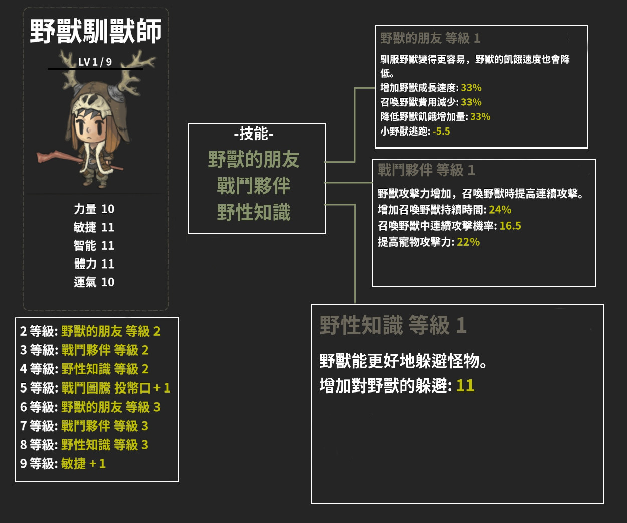 職業-野獸馴獸師-技能+能力