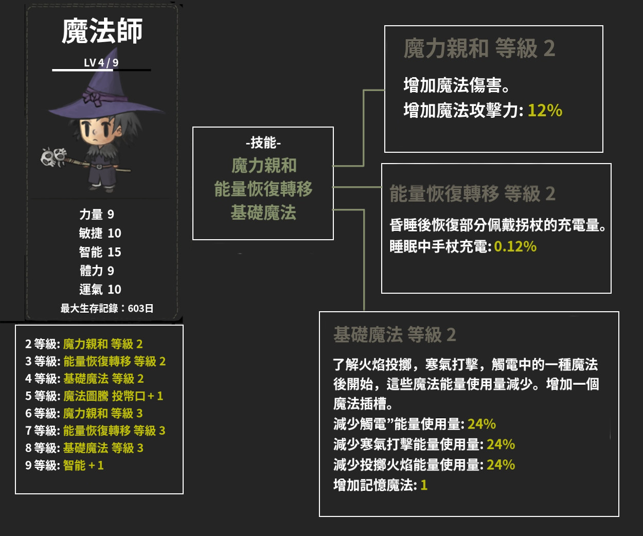 職業-魔法師-技能+能力