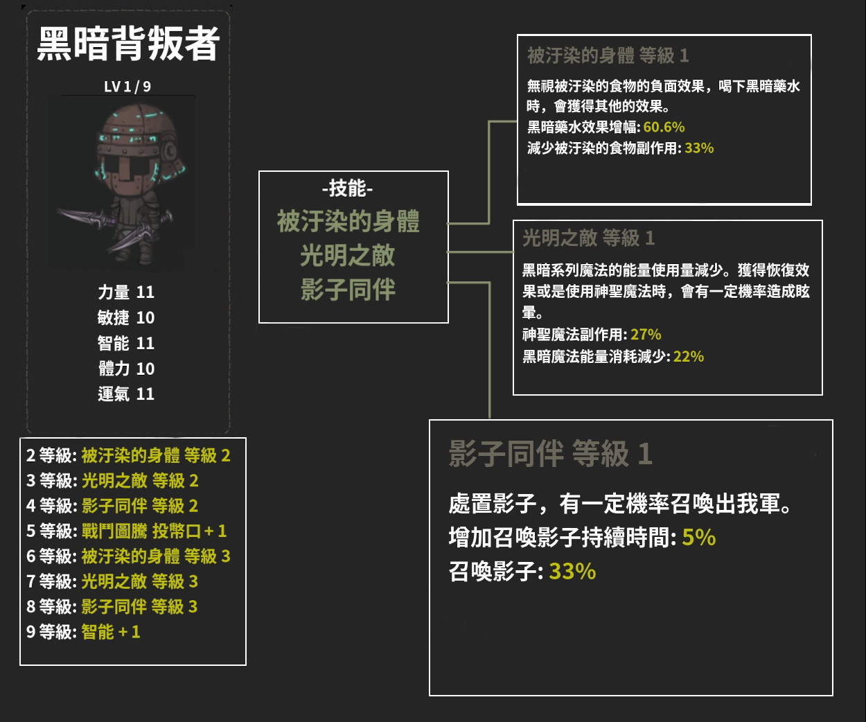 職業-黑暗背叛者-技能+能力